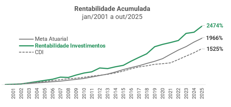 Rentabilidade do PBB